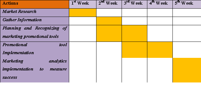 Source As created by Author in marketing assignment