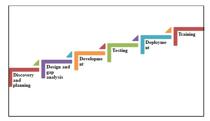 ERP system assignment