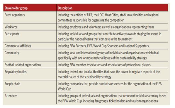 Stakeholder Group for FIFA World Cup 2022