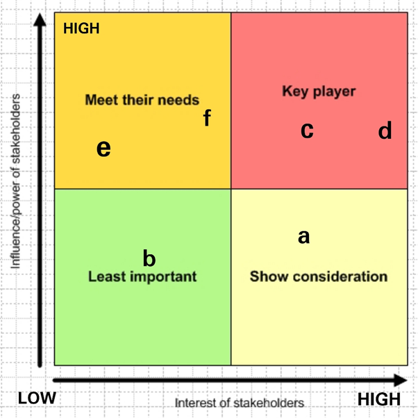 Stakeholder in leadership 1