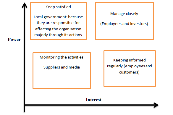 Stakeholder matrix in stakeholder 1