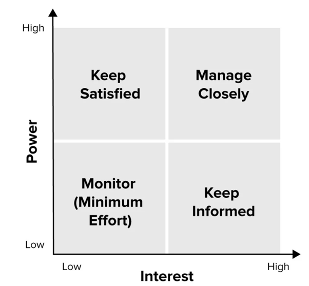 Stakeholder matrix in strategic 1