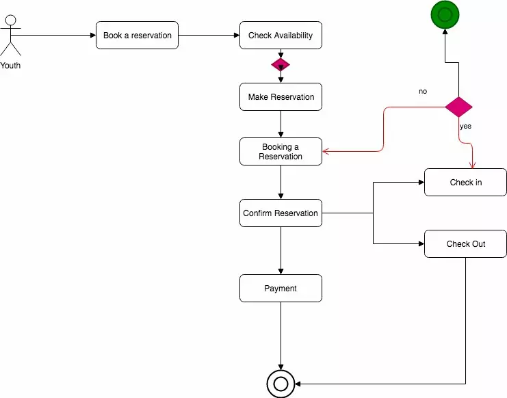 State Transition Diagram for Online Accommodation Booking System