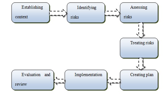 development of risk management plan 