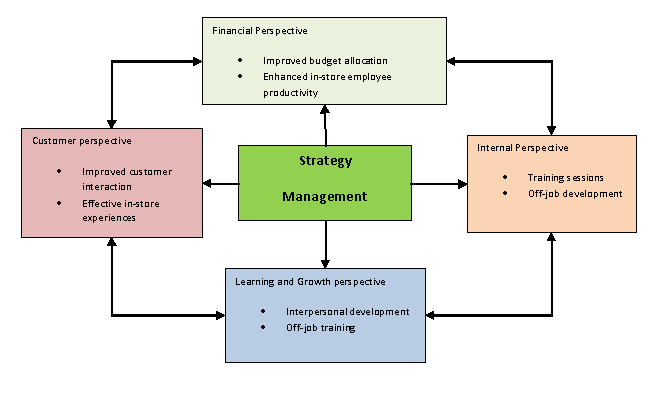 Strategic Implementation in Sainsbury Supermarkets Strategic Management