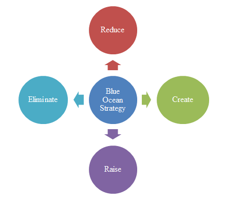 Strategic Management Issue