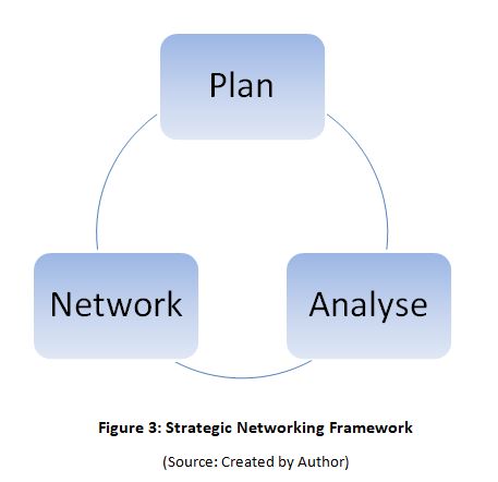 Strategic Networking Framework
