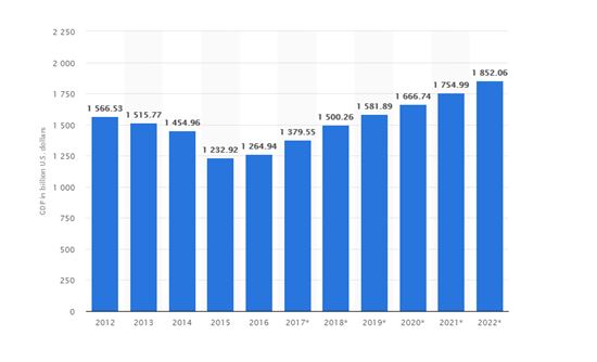 Strategic analysis GDP of Australia