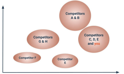 Strategic group map in strategic 1