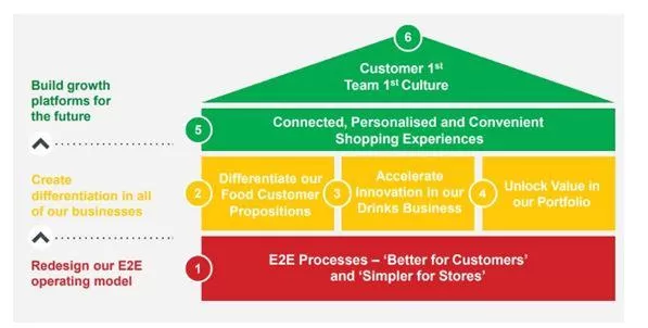 Strategies and Objectives of Woolworths