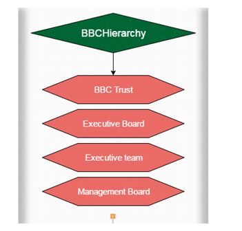 Structure of BBC Organisational