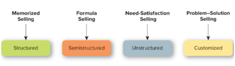 Structure of Sales Presentation in marketing assignment