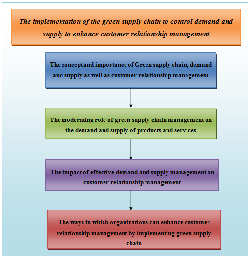 Structure of the Dissertation in CRM 4