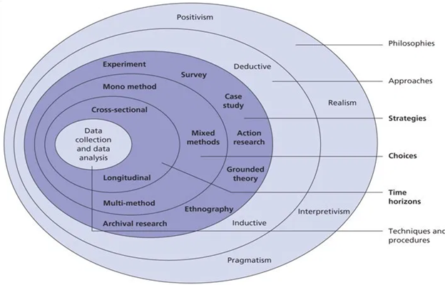 Structure of the Dissertation in CRM 5