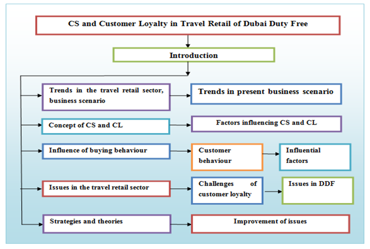 Structure of the Dissertation in customer 10