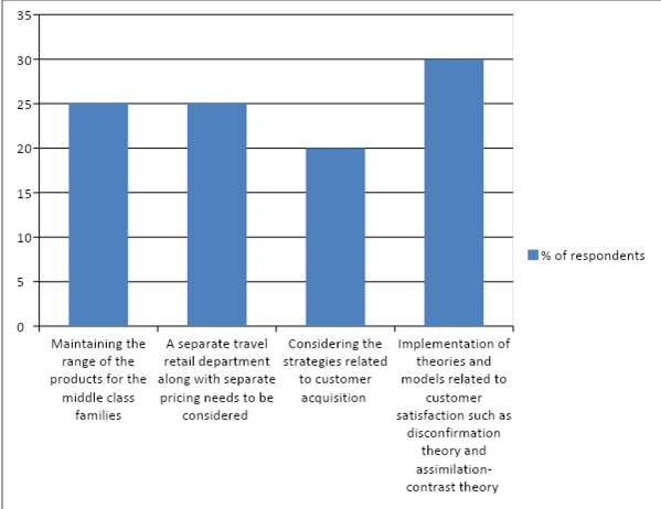 Structure of the Dissertation in customer 18