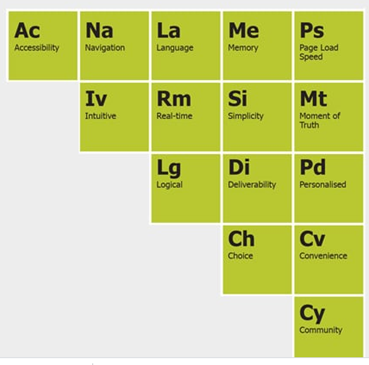 Structure of the Dissertation in customer 6