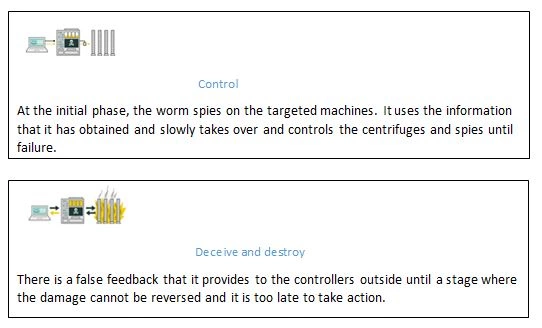 Stuxnet attack methodology