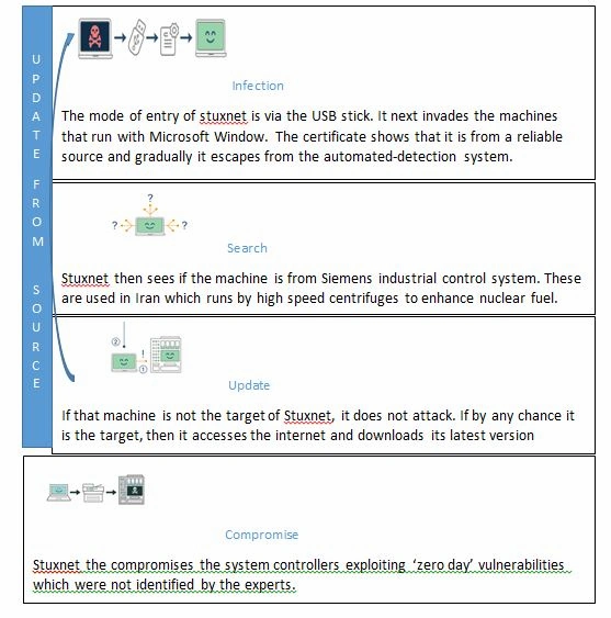 Stuxnet attack methodology