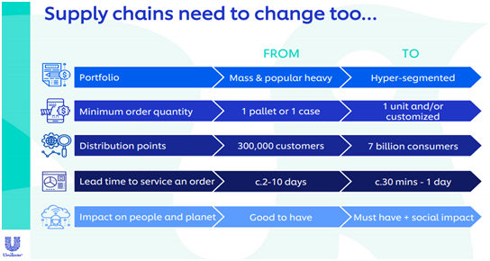 Supply Chain Transformation 2019 supply chain management assignment