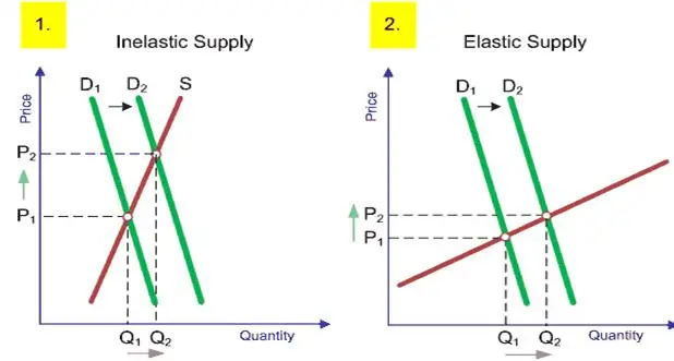 Supply Elasticity in national culture