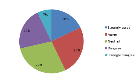 Survey in psychology 1