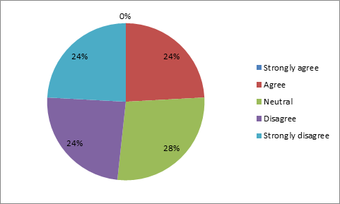 Survey in psychology 2