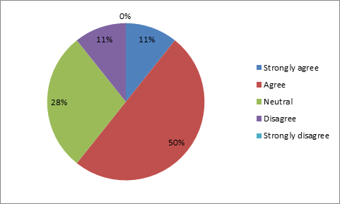 Survey in psychology 3