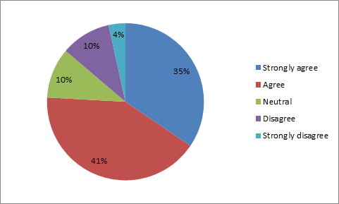 Survey in psychology 5