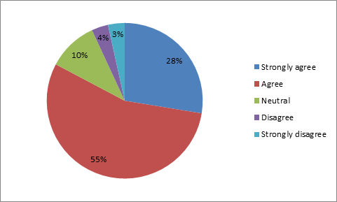 Survey in psychology 6