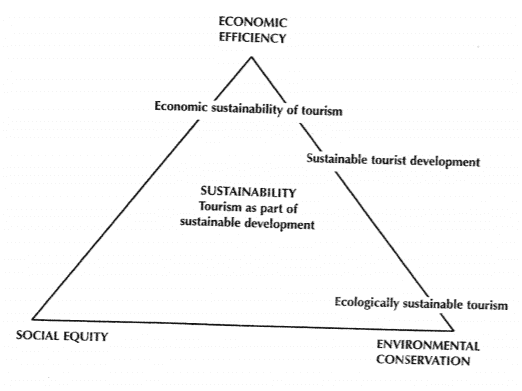 Sustainable tourism development