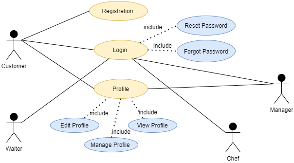 System Architecture for iDine in object modeling assignment