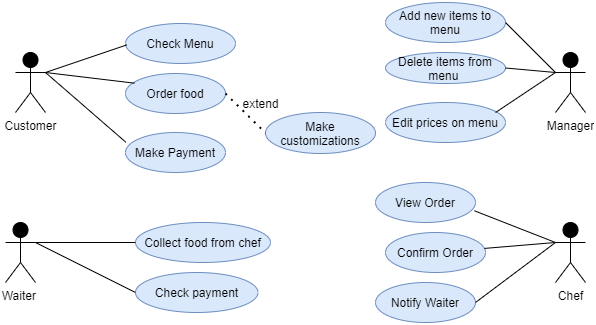 System Architecture for iDine in object modeling assignment