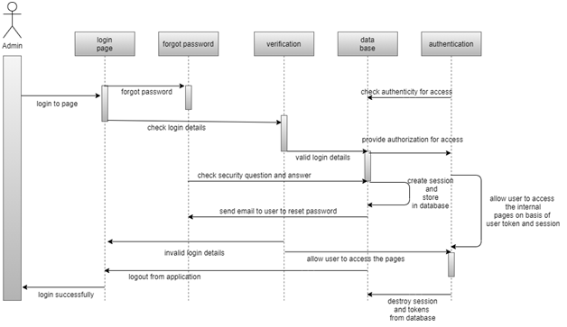 System Architecture for iDine in object modeling assignment