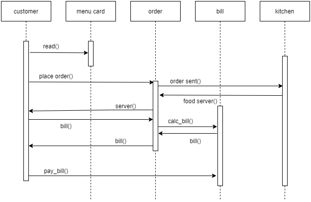 System Architecture for iDine in object modeling assignment