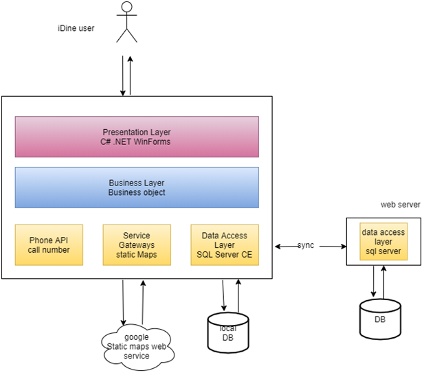 System Architecture for iDine in object modeling assignment