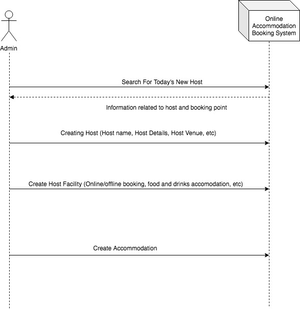 System Sequence Diagram in Online Accommodation Booking System