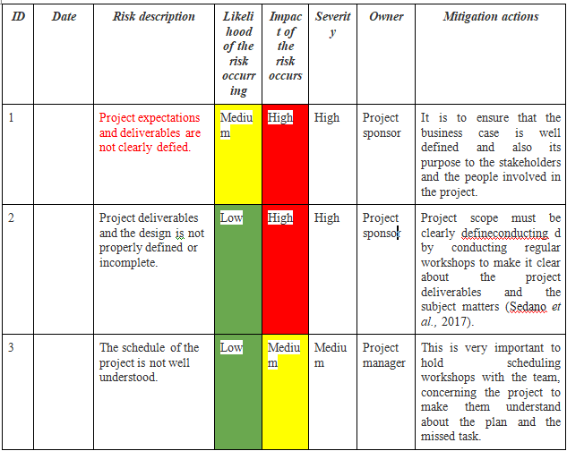 Table showing the risk register in risk management plan