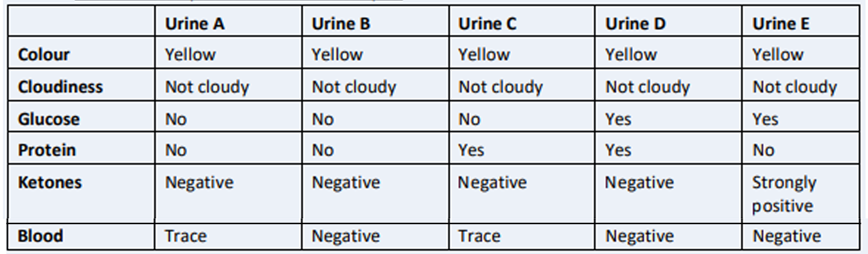 Descriptions of five urine samples