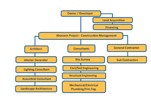 Team structure of construction in project 1