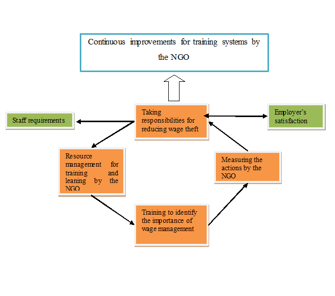 Technology acceptance in project proposal 2