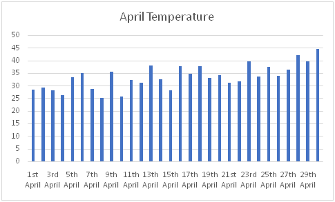 Temperature of April in Temperature of March