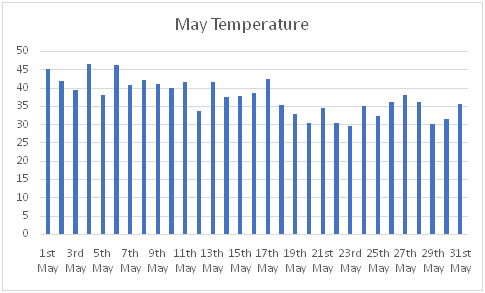 Temperature of May in Temperature of March