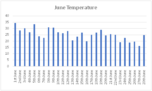 Temperature of June in Temperature of March