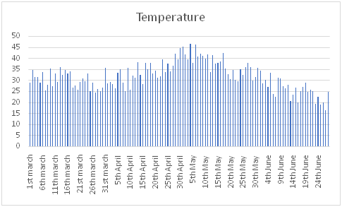overall temperature in Temperature of March