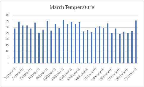 Temperature of March in Temperature of March