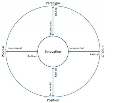 Tesco’s innovation space mapping