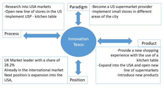 Tesco’s innovation space mapping