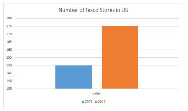 Tesco international business strategy