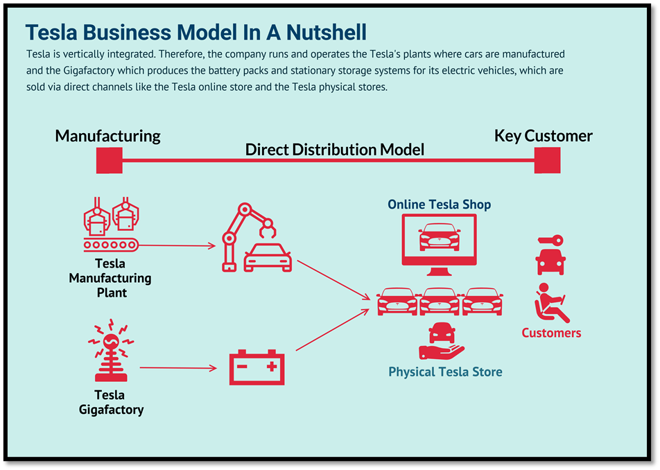 Deconstruction Of Tesla Business Model Canvas